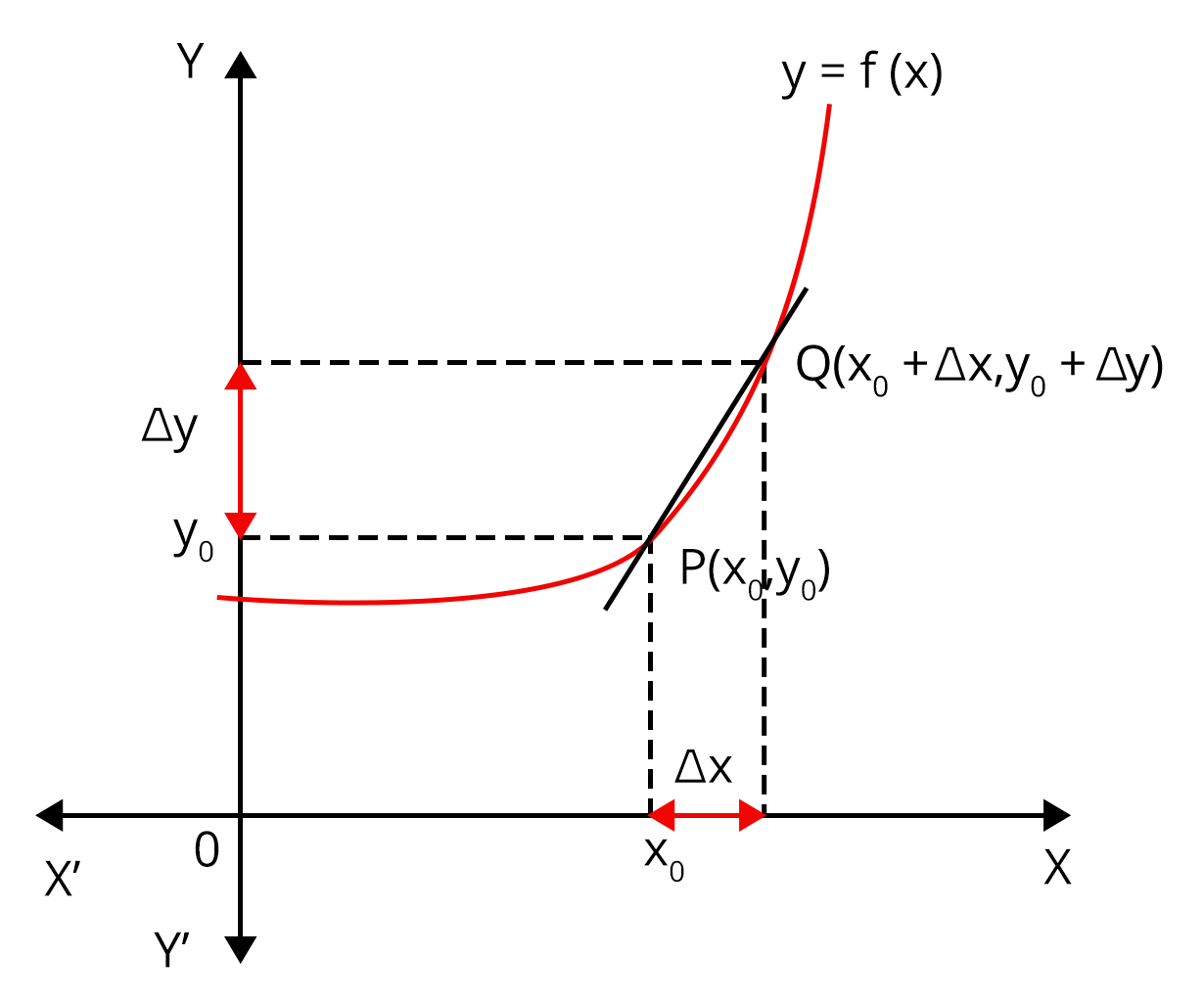 Application of differentiation is finding the slope of y-x graph