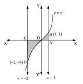 Area bounded by the curve y=x3