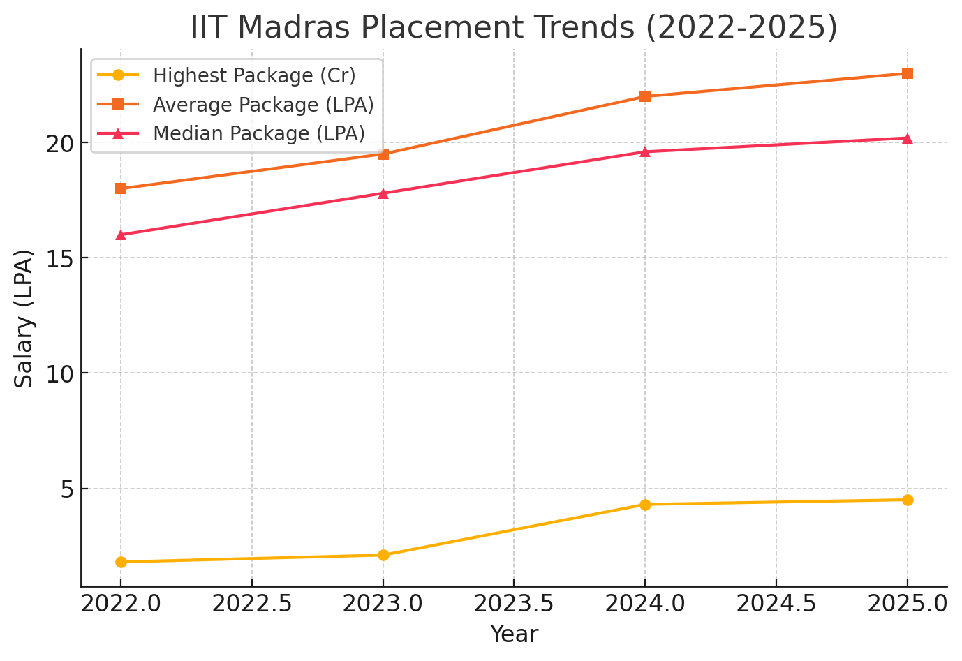 IIT Madras Placement Trends Graph