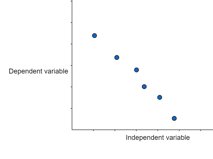 Linear Regression of the set of data represented in graph