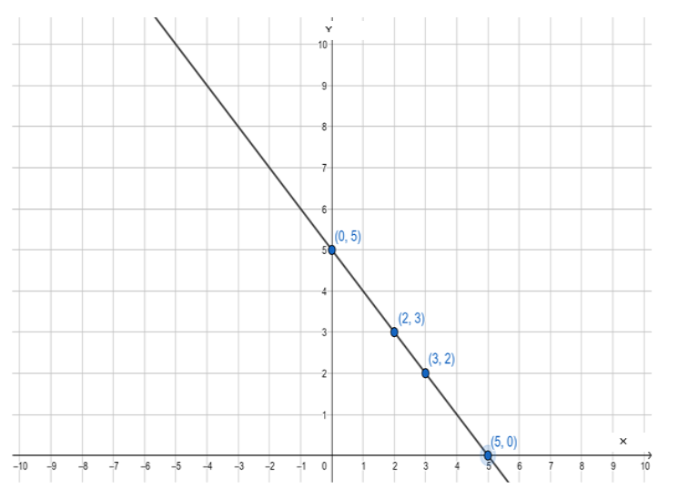 Graph formed by 4 points