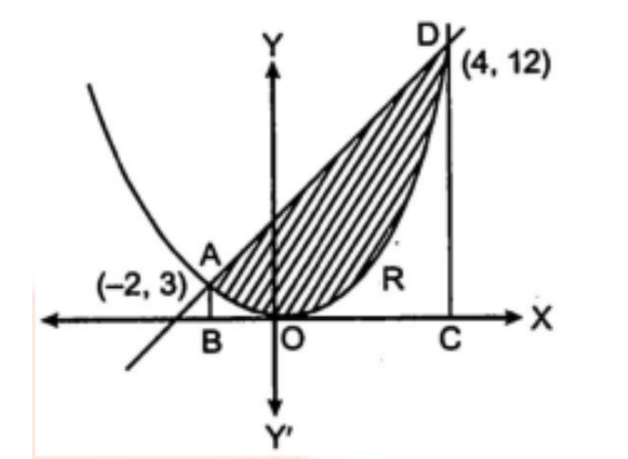 Area of ​​the region bounded by the parabola and the line