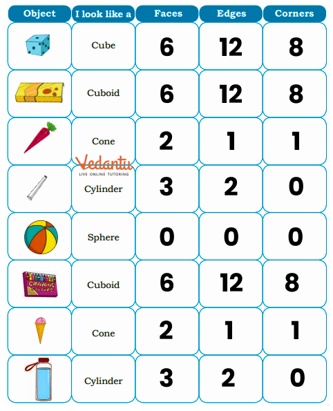 Answer for filling the table according to the shapes