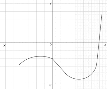 The graph intersects at the x-axis  at only 1 point