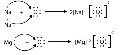 Formation of ions