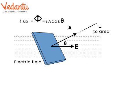 area vector - flux