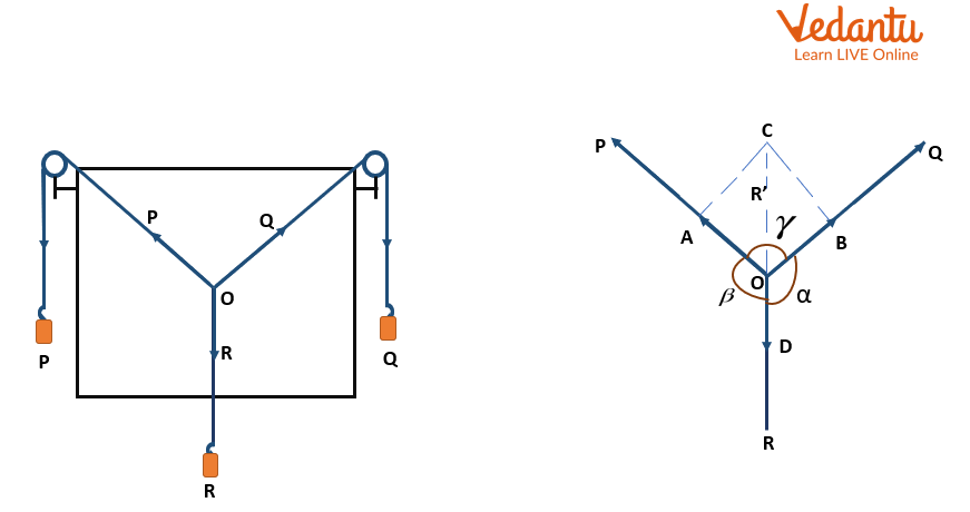 Experimental Arrangement of Triangular Law of Vector Addition