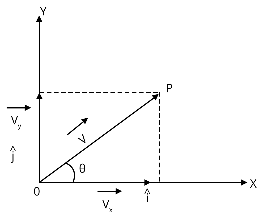 Resolution of a vector into rectangular components