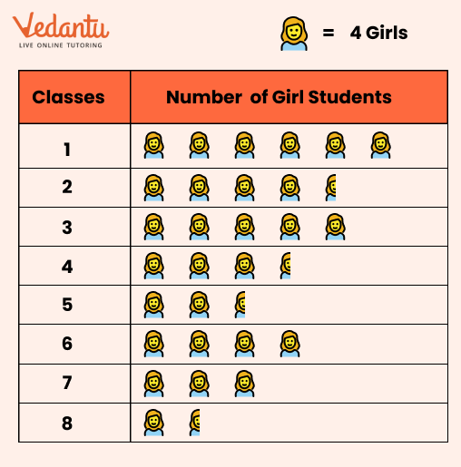 The number of female students in each class of a school