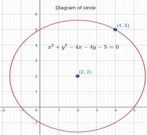 the equation of a circle with centre