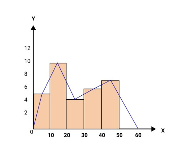 a histogram and a frequency polygon