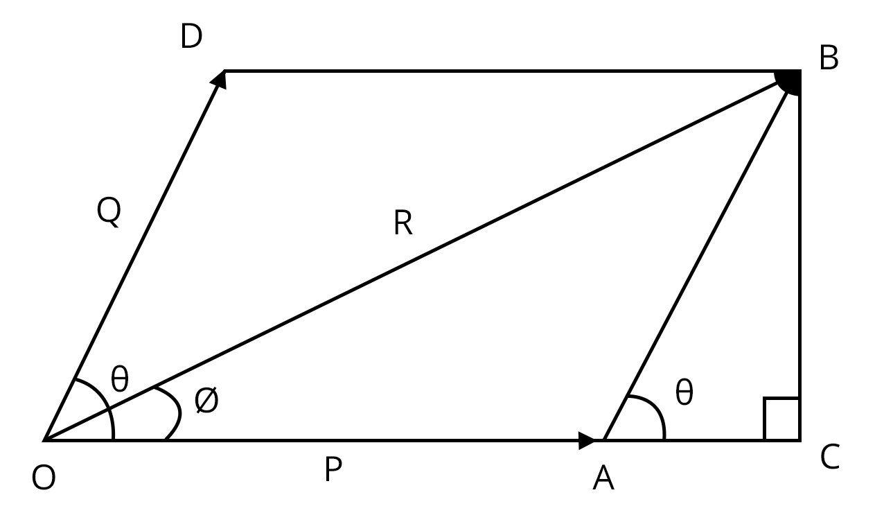 diagrammatic representation of Parallelogram law of vector addition