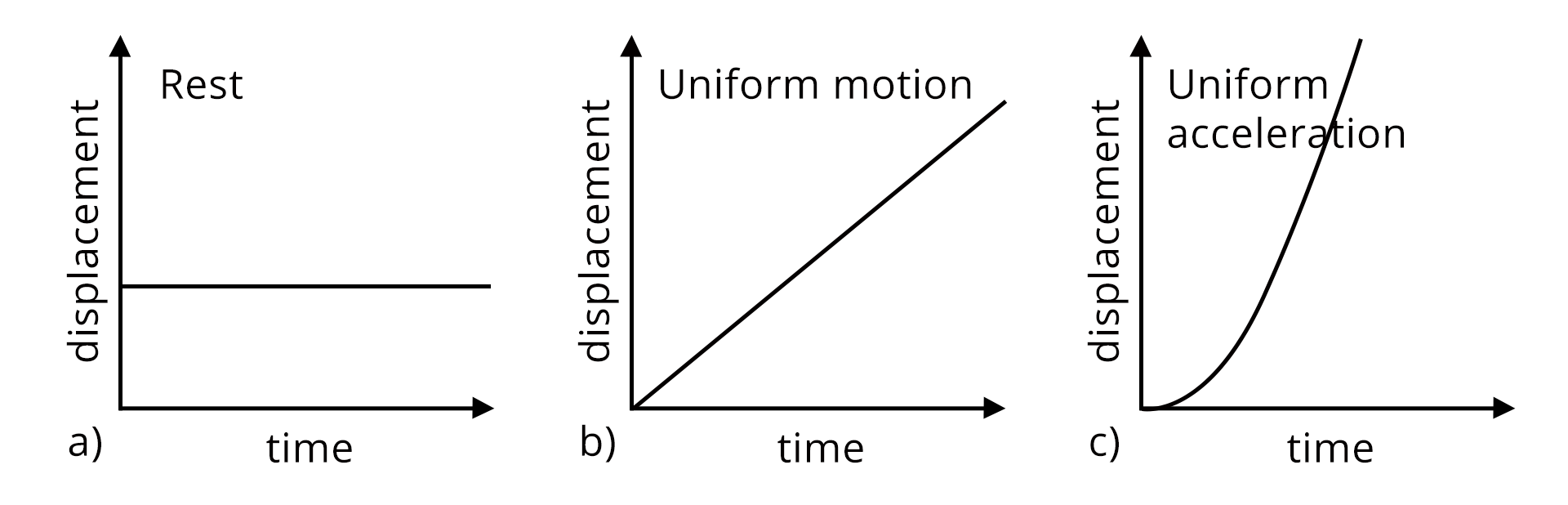 Displacement-time graph for different types of motion