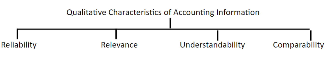 the qualitative characteristics of accounting information.