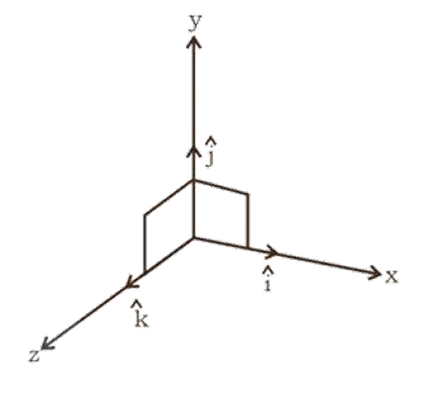 vectors along different coordinate axis