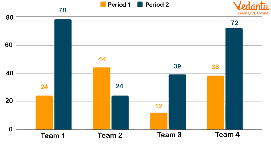 Vertical Bar Graph