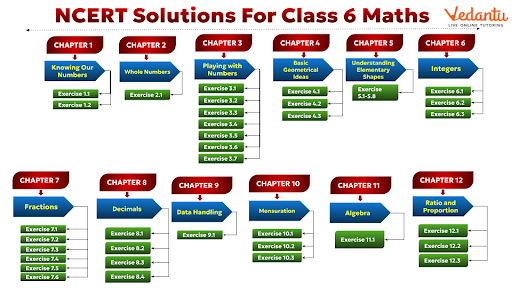 NCERT Solutions for Class 6 Maths Chapter Details.