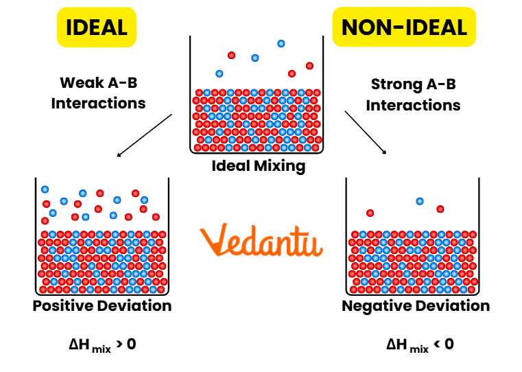 Ideal vs. Non-Ideal Solutions