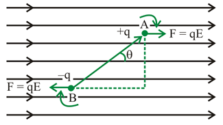 In a uniform electric field E, a dipole experiences a torque