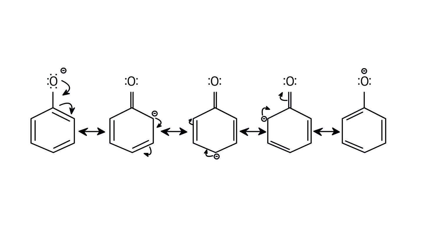 Phenol's acidity is higher than that of ethanol