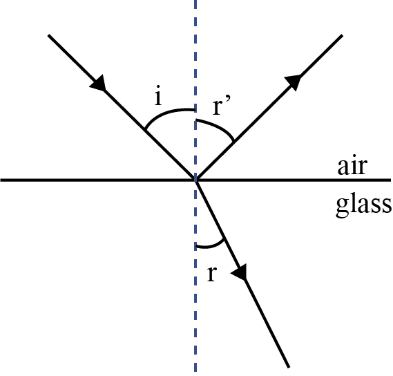 the refractive index of glass medium