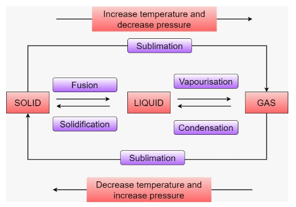 liquid is called Melting