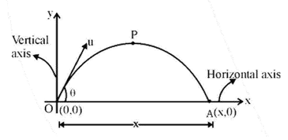 Equation of trajectory