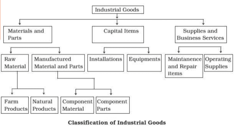 Classification of Industrial Goods