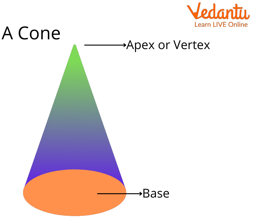 vertices of a cone