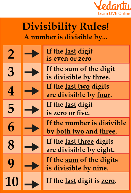 Divisibility Rules Learn Definition Facts Examples