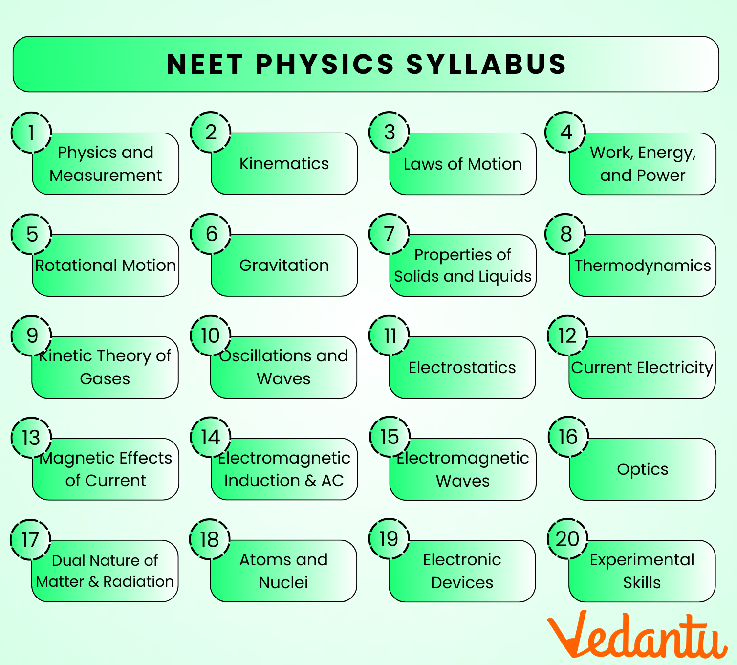 NEET Chapter wise Syllabus