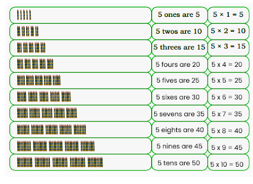 Solution for Complete the table of 5