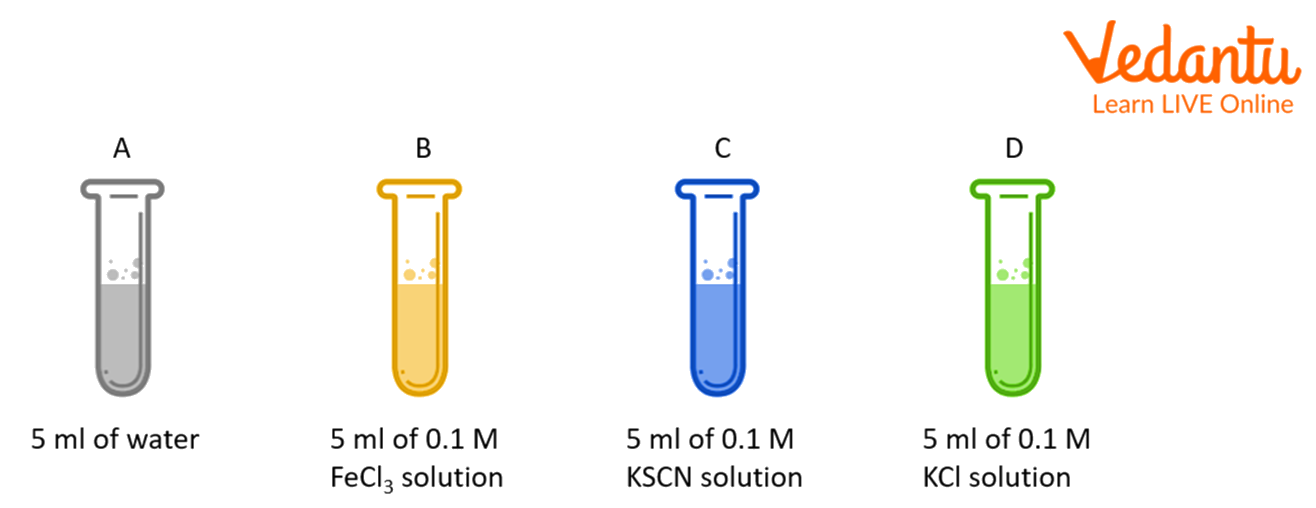 The Process of the Shift in Equilibrium between Ferric Ions and Thiocyanate Ions