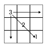 write the numbers so the sum is 6