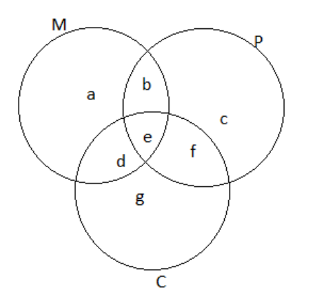 Intersection of three sets M,P,C