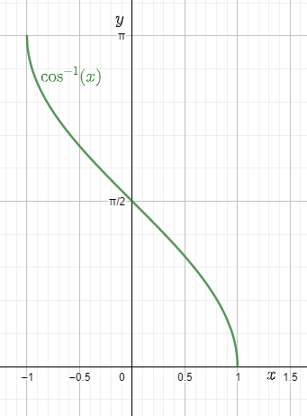 Graph of cos