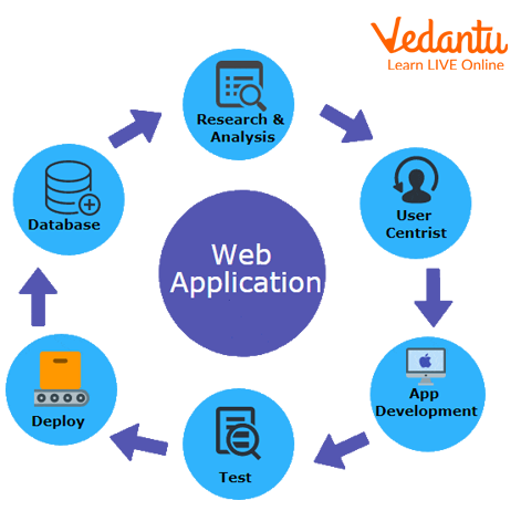 Applications of The Web