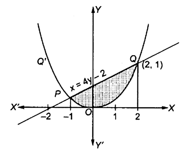 Area bounded by curve and line