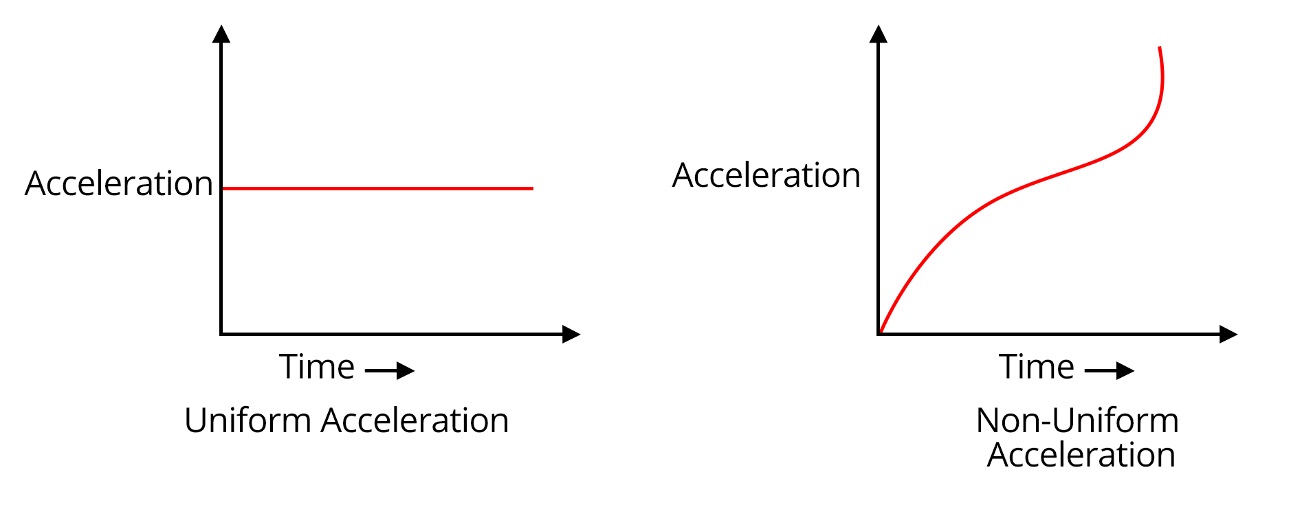 acceleration time graph for different types of motion