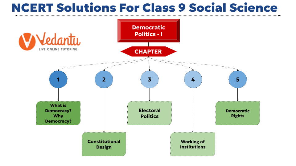 NCERT Solutions for Class 9 Civics - Democratic Politics - I