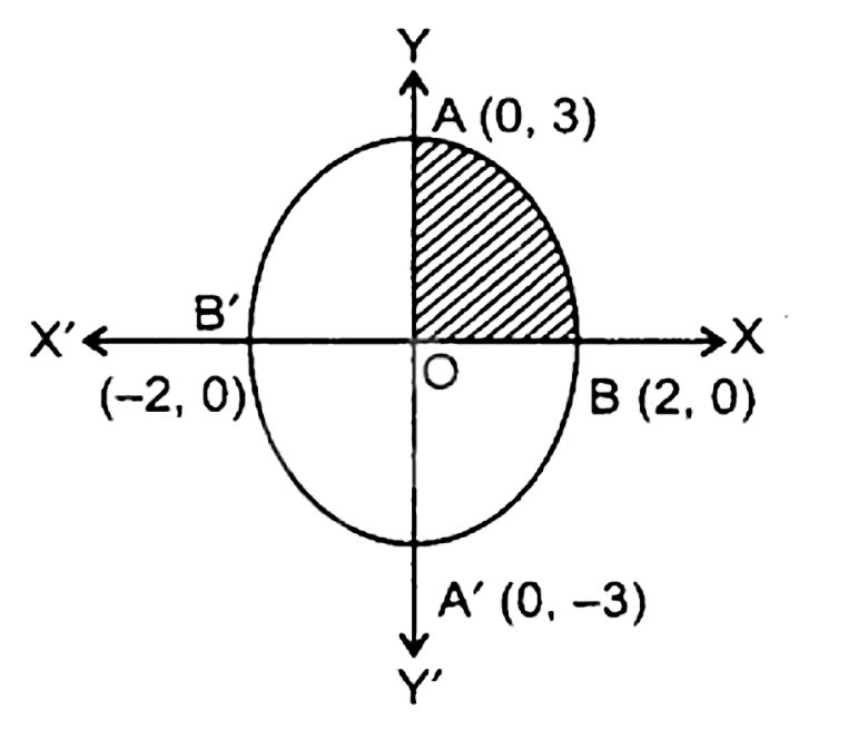 Area bounded by the ellipse