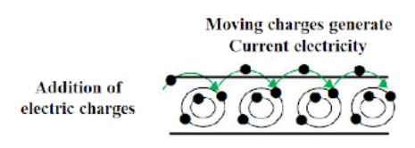 Electric current