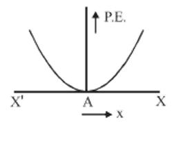 variation of potential energy with distance x