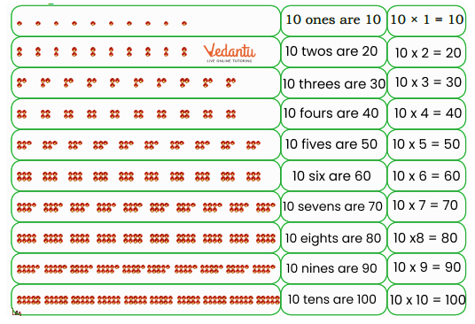 Solution for Complete the table of 10