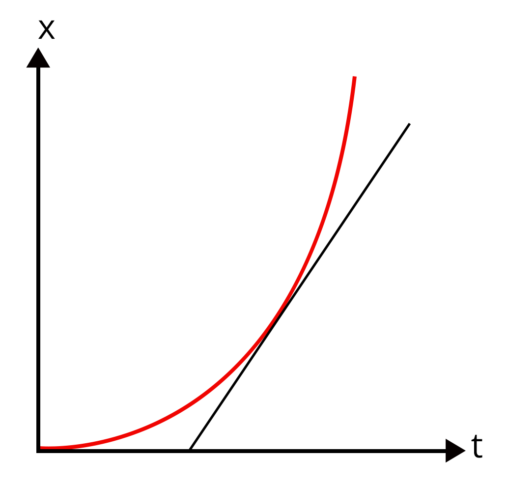 Applications of differentiation- The slope of the displacement time graph gives velocity