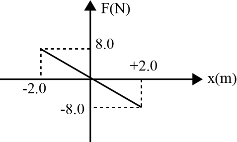 body of mass 0.01 kg executes simple harmonic motion (S.H.M.) about x = 0 under the influence of a force