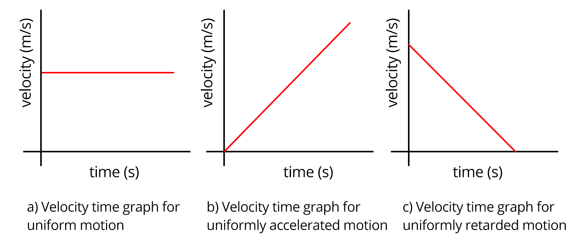 velocity-time graph for different types of motion