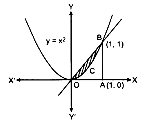 The area of ​​the intermediate region of the curves