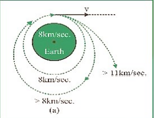 Launching of An Artificial Satellite Around the Earth