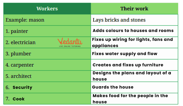 Solutions on list of some workers who build houses